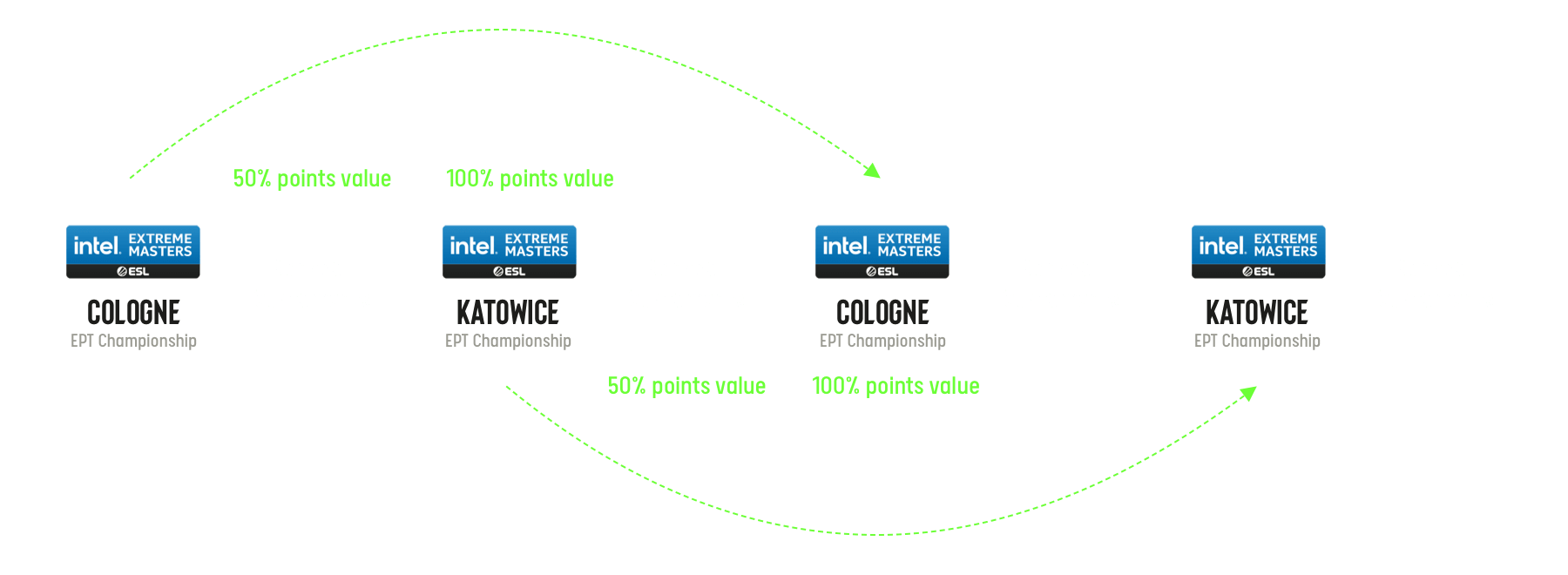 How Does Esl Point System Work Fortnite How It Works Esl Pro Tour